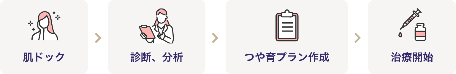 あなただけのオーダーメイドプラン『つや育』のご提案